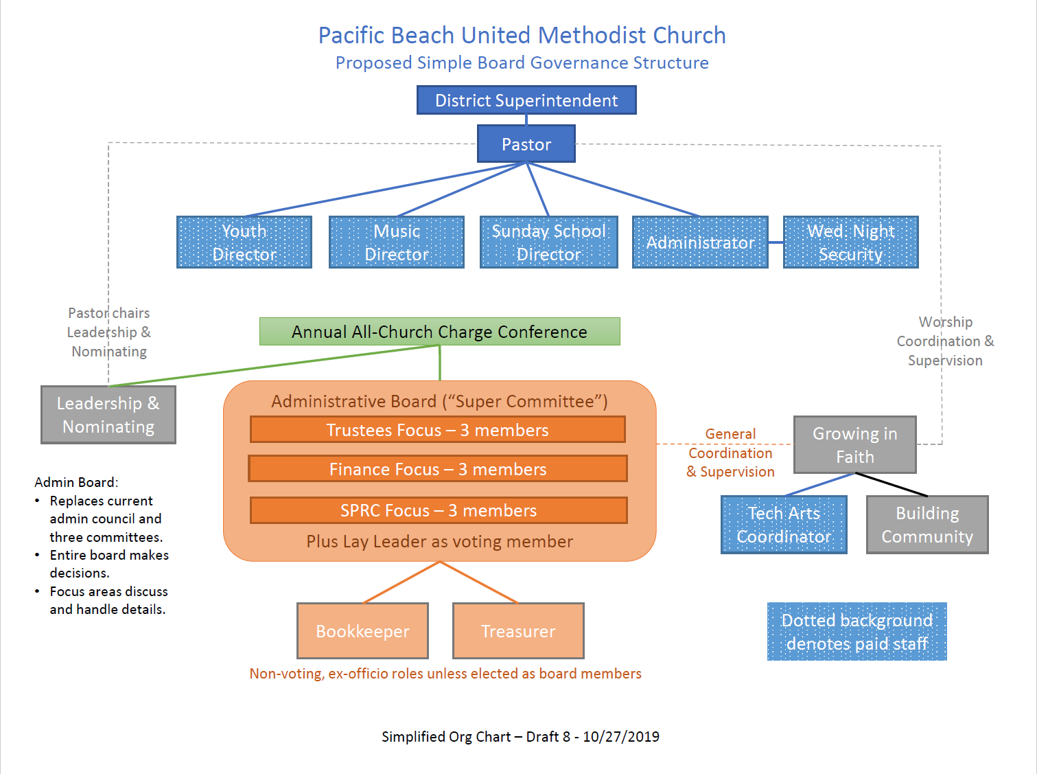 United Methodist Church Structure Chart